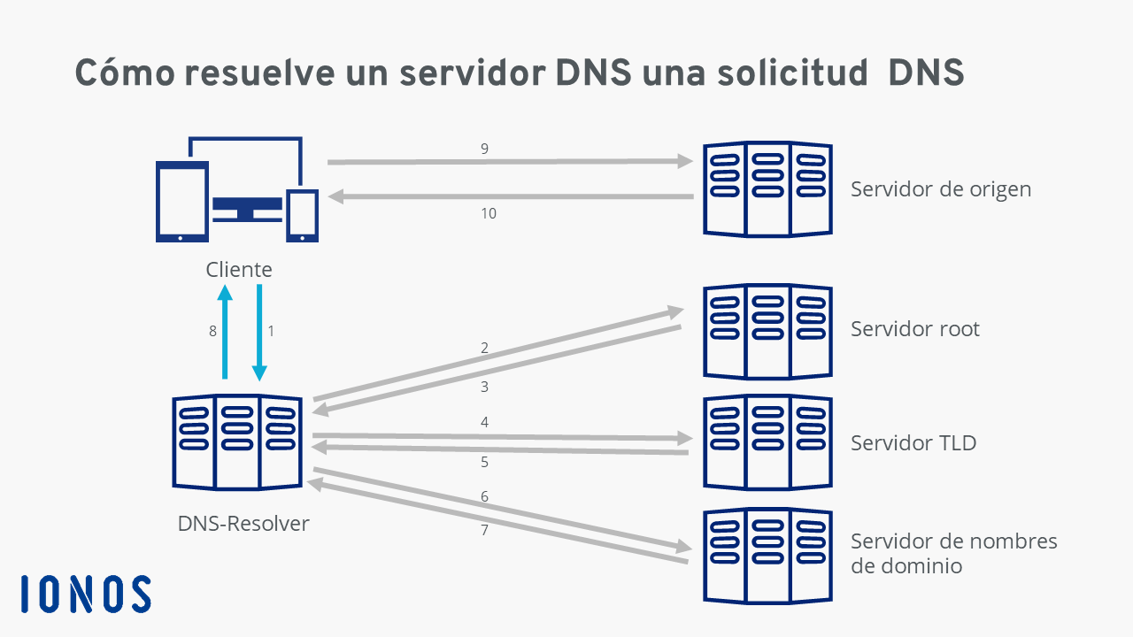 como funcionan los servidores dns autoritativos y recursivos guia completa sobre dns