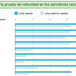 Descubre las mejores opciones de DNS en México para mejorar la velocidad y seguridad de tu conexión