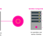 Descubre las ventajas de un servidor no dedicado para potenciar tu tecnología