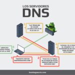 Todo lo que necesitas saber sobre DNS: Qué es, cómo se configura y por qué es fundamental para tu web