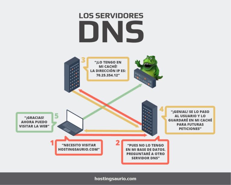 todo lo que necesitas saber sobre dns que es como se configura y por que es fundamental para tu web
